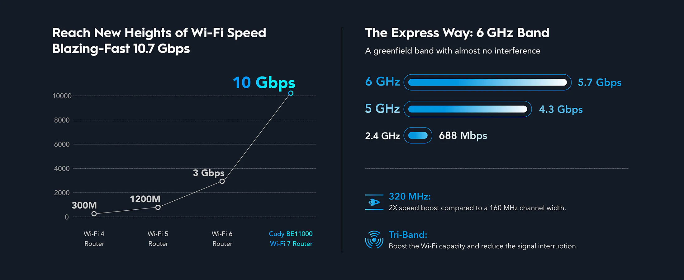 Wi-Fi роутер Cudy WR11000